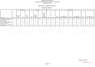 IBOPE INTELIGÊNCIA
                                                                                    PESQUISA DE OPINIÃO PÚBLICA - JOB1609/2012
                                                                                                 SÃO PAULO - SP

                                                                                             P.02D) BLOCO 4 - ASSISTÊNCIA SOCIAL

                                                                                                      RESUMO DAS MÉDIAS

                                                      RAÇA/ COR                        RELIGIÃO                                                                   REGIÃO SEADE



                                                                                                        ATEU/
                                                                                                         SEM
                                                                                    EVAN-               RELI-
                                            BRANCA/               PRETA/           GÉLICA/              GIÃO/
                                             AMA-                  INDÍ-   CATÓ-   PROTES-             NÃO RES-                     TOTAL           NORTE            TOTAL               LESTE         TOTAL           SUL
RESPOSTA                            TOTAL    RELA      PARDA       GENA     LICA    TANTE    OUTRAS    PONDEU      CENTRO   OESTE   NORTE   NORTE 1    NORTE 2       LESTE       LESTE 1     LESTE 2    SUL    SUL 1         SUL 2
A quantidade de vagas de trabalho
oferecidas para a população com      4,7      4,7        4,9        4,5     4,8      4,5        4,6       4,9        4,6     4,5     5,1      4,8           5,3        4,7         4,8           4,7    4,6     4,5           4,6
maior necessidade
A disponibilidade de serviço
clínico e terapêutico à população    4,2      4,2        4,2        4,2     4,2      4,1        4,2       4,4        4,4     4,2     4,7      4,3           5,1        4,0         4,5           3,8    4,0     4,0           4,0
com maior necessidade
Vagas disponíveis em abrigos para
                                     4,1      4,2        4,1        3,8     4,2      3,8        4,1       4,2        4,5     4,1     4,7      4,2           5,1        3,9         4,2           3,7    4,0     4,1           4,0
população de rua




                                                                                                                Página 75
 