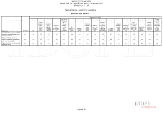 IBOPE INTELIGÊNCIA
                                                                                PESQUISA DE OPINIÃO PÚBLICA - JOB1609/2012
                                                                                             SÃO PAULO - SP

                                                                                     P.02D) BLOCO 4 - ASSISTÊNCIA SOCIAL

                                                                                             RESUMO DAS MÉDIAS

                                                                                                                       SUBPREFEITURAS
                                                                                 JAÇANÃ/                                                                                                                 ITAIM
                                                                                 TREMEM-                                                                                                                PAULIS-
                                                   CASA                            BÉ +                                              CAPELA                                 SÃO                ERME-       TA +
                                                  VERDE +   FREGUE-                VILA                         SANTO                  DO              M´BOI              MATEUS                LINO    CIDADE
                                                    PIRI-     SIA/     SANTA-     MARIA/                       AMARO +    IPIRAN-    SOCOR-           MIRIM +   PENHA +    + SÃO               MATA-    TIRADEN
                                                   TUBA/     BRASI-      NA/       VILA      BU-                 VILA     GA + JA-    RO +             PARE-      VILA    MIGUEL    ARICAN-   RAZZO +    - TES +
                                                   JARA-    LÂNDIA    TUCURU-      GUI-    TANTÃ +   PINHEI-    MARI-     BAQUA-     CIDADE   CAMPO     LHEI    PRUDEN-   PAULIS-   DUVA +    ITAQUE-    GUAIA-
RESPOSTA                            TOTAL   SÉ      GUÁ     + PERUS      VI      LHERME     LAPA       ROS       ANA         RA      ADEMAR   LIMPO     -ROS       TE        TA     MOOCA        RA      NAZES
A quantidade de vagas de trabalho
oferecidas para a população com      4,7    4,6     5,2       5,4       4,8        4,7       4,6       4,4       4,7         4,4        4,5    4,7      4,8       4,8       4,6       4,8       4,3       5,0
maior necessidade
A disponibilidade de serviço
clínico e terapêutico à população    4,2    4,4     5,0       5,1       4,0        4,3       4,2       4,2       4,2         3,9        3,9    4,0      4,1       4,5       3,9       4,5       4,0       3,5
com maior necessidade
Vagas disponíveis em abrigos para
                                     4,1    4,5     5,2       4,9       4,3        4,0       4,1       4,2       4,2         3,9        3,9    3,7      4,2       4,1       3,7       4,3       3,9       3,6
população de rua




                                                                                                     Página 76
 