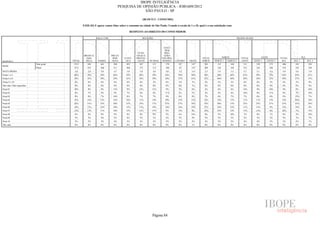 IBOPE INTELIGÊNCIA
                                                                              PESQUISA DE OPINIÃO PÚBLICA - JOB1609/2012
                                                                                           SÃO PAULO - SP

                                                                                                (BLOCO 5 - CONSUMO)

                                              P.02E.03) E agora vamos falar sobre o consumo na cidade de São Paulo. Usando a escala de 1 a 10, qual é a sua satisfação com:

                                                                                    RESPEITO AO DIREITO DO CONSUMIDOR

                                                         RAÇA/ COR                             RELIGIÃO                                                                           REGIÃO SEADE



                                                                                                                 ATEU/
                                                                                                                  SEM
                                                                                           EVAN-                 RELI-
                                               BRANCA/               PRETA/               GÉLICA/                GIÃO/
                                                AMA-                  INDÍ-      CATÓ-    PROTES-               NÃO RES-                         TOTAL              NORTE            TOTAL               LESTE         TOTAL           SUL
RESPOSTA                              TOTAL     RELA      PARDA       GENA        LICA     TANTE     OUTRAS     PONDEU     CENTRO      OESTE     NORTE      NORTE 1    NORTE 2       LESTE       LESTE 1     LESTE 2    SUL    SUL 1         SUL 2
                          Sem pond.    1512       843       461        208        852        367        115        178        147       147        301        133           168       511          238           273    406     182           224
BASE
                          Pond.        1512       833       468        211        848        372        112        180        63        147        294        126           168       532          224           308    476     182           294
NOTA MÉDIA                             5,0        5,0        5,0        4,7       5,0        5,0        4,8        4,8        5,2        5,4        5,5       5,4           5,5        4,7         5,1           4,4    4,9     4,6           5,0
Notas 1 a 5                            60%       59%        59%        66%        59%        60%        59%       64%        58%        50%        48%        50%           46%       65%         59%            70%    64%    69%           61%
Notas 6 a 8                            34%       35%        34%        29%        35%        34%        39%       30%        37%        41%        47%        46%           48%       29%         34%            25%    30%    27%           31%
Notas 9 e 10                           6%         6%         6%        6%         6%         6%         3%         6%         5%         7%        5%         5%            5%         6%          6%            5%     6%      3%            8%
Não sabe/ Não respondeu                0%         0%         0%        0%         0%         0%         0%         0%         0%         1%        0%         0%            0%         0%          0%            0%     0%      0%            0%
Nota 01                                10%        9%         9%        13%        9%         12%        12%        9%         5%         6%        5%         6%            4%        14%          9%            18%    9%      8%           10%
Nota 02                                8%         7%         9%        9%         7%         8%         8%        11%         5%         5%        3%         2%            4%        10%          8%            11%    9%      7%           10%
Nota 03                                8%         8%         7%        10%        8%         7%         7%         9%         8%         9%        7%         8%            7%         7%          6%            8%     9%     13%            7%
Nota 04                                13%       14%        12%        14%        14%        11%        14%       10%        12%        12%        16%        14%           17%       11%         11%            12%    14%    20%           10%
Nota 05                                22%       21%        23%        20%        21%        23%        17%       23%        27%        18%        18%        20%           15%       23%         25%            21%    23%    22%           24%
Nota 06                                14%       15%        15%        10%        15%        11%        18%       14%        16%        19%        21%        16%           25%       11%         13%            9%     12%    16%            9%
Nota 07                                12%       13%        11%        10%        12%        15%        11%        6%        14%         9%        18%        25%           14%       11%         13%            8%     10%     7%           12%
Nota 08                                8%         8%         9%        9%         8%         8%         9%         9%         6%        14%        8%         5%            10%        7%          8%            7%     8%      4%           10%
Nota 09                                3%         3%         4%        2%         4%         3%         1%         4%         3%         4%        3%         3%            3%         2%          3%            2%     5%      1%            7%
Nota 10                                3%         2%         2%        4%         3%         3%         2%         3%         2%         3%        2%         2%            2%         4%          4%            3%     2%      2%            1%
Não sabe                               0%         0%         0%        0%         0%         0%         0%         0%         0%         1%        0%         0%            0%         0%          0%            0%     0%      0%            0%




                                                                                                        Página 84
 