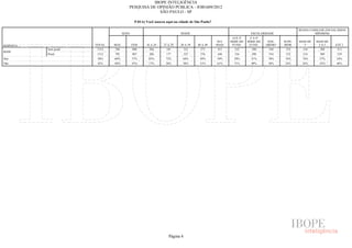 IBOPE INTELIGÊNCIA
                                        PESQUISA DE OPINIÃO PÚBLICA - JOB1609/2012
                                                     SÃO PAULO - SP

                                              P.01A) Você nasceu aqui na cidade de São Paulo?

                                                                                                                                             RENDA FAMILIAR (EM SALÁRIOS
                                     SEXO                                 IDADE                                     ESCOLARIDADE                      MÍNIMOS)
                                                                                                        ATÉ 4ª     5ª A 8ª
                                                                                                50 E   SÉRIE DO   SÉRIE DO    ENS.   SUPE-   MAIS DE   MAIS DE
RESPOSTA               TOTAL   MAS          FEM      16 A 24   25 A 29    30 A 39   40 A 49     MAIS    FUND.      FUND.     MÉDIO   RIOR       5       2A5      ATÉ 2
           Sem pond.    1512   704           808       286       181        323       271        451      322        288       549    353      218       588      513
BASE
           Pond.        1512   705          807        286       177         325      276       448      336        290       554     332      214       589       539
Sim                     58%    60%          57%       83%        72%       64%        49%       39%      29%        51%       70%    76%       74%       57%      54%
Não                     42%    40%          43%       17%        28%       36%        51%       61%      71%        49%       30%    24%       26%       43%      46%




                                                                  Página 4
 