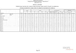 IBOPE INTELIGÊNCIA
                                                                         PESQUISA DE OPINIÃO PÚBLICA - JOB1609/2012
                                                                                      SÃO PAULO - SP

                                                                                        (BLOCO 5 - CONSUMO)

                                      P.02E.05) E agora vamos falar sobre o consumo na cidade de São Paulo. Usando a escala de 1 a 10, qual é a sua satisfação com:

                                                 INFORMAÇÃO DISPONÍVEL SOBRE O IMPACTO AMBIENTAL DOS PRODUTOS E EMPRESAS

                                                                                                                                                                               RENDA FAMILIAR (EM SALÁRIOS
                                                                      SEXO                               IDADE                                        ESCOLARIDADE                      MÍNIMOS)
                                                                                                                                         ATÉ 4ª     5ª A 8ª
                                                                                                                               50 E     SÉRIE DO   SÉRIE DO     ENS.   SUPE-   MAIS DE   MAIS DE
RESPOSTA                                           TOTAL       MAS           FEM    16 A 24   25 A 29    30 A 39    40 A 49    MAIS      FUND.      FUND.      MÉDIO   RIOR       5       2A5      ATÉ 2
                          Sem pond.                 1512       704            808     286       181        323        271       451        322        288        549    353      218       588      513
BASE
                          Pond.                     1512       705           807      286       177        325        276       448        336        290        554    332      214       589       539
NOTA MÉDIA                                           5,0        5,0          5,0      5,0       5,1        4,9        4,9        5,0       5,0        4,9        5,0    5,0      5,0       5,1       4,9
Notas 1 a 5                                         60%        59%           61%     59%        58%       59%        64%        61%        61%        63%        59%   58%       57%       58%      65%
Notas 6 a 8                                         36%        37%           36%     39%        38%       38%        33%        35%        34%        33%        38%   39%       40%       39%      31%
Notas 9 e 10                                         3%        3%            3%       2%        4%         3%         3%         3%        4%         4%         3%     2%       2%        3%        3%
Não sabe/ Não respondeu                              0%        0%            0%       0%        0%         0%         0%         1%        1%         1%         0%     0%       0%        0%        1%
Nota 01                                              6%        6%            6%       5%        8%         6%         6%         6%        5%         7%         7%     5%       6%        5%        7%
Nota 02                                              5%        5%            6%       5%        5%         6%         6%         5%        6%         5%         5%     6%       5%        7%        4%
Nota 03                                             10%        10%           10%     10%        7%         9%         9%        11%        11%        10%        10%    8%       12%       8%       11%
Nota 04                                             15%        16%           13%     15%        13%       14%        13%        16%        15%        14%        14%   15%       13%       15%      16%
Nota 05                                             24%        23%           26%     23%        25%       23%        29%        23%        24%        27%        23%   24%       21%       24%      27%
Nota 06                                             18%        19%           17%     18%        17%       21%        18%        16%        17%        17%        18%   21%       19%       19%      16%
Nota 07                                             12%        10%           14%     12%        14%       13%        10%        12%        11%        12%        14%   11%       12%       14%      10%
Nota 08                                              6%        7%            5%       8%        7%         4%         5%         7%        6%         4%         6%     7%       9%        5%        5%
Nota 09                                              2%        2%            2%       2%        3%         3%         2%         2%        3%         2%         2%     2%       1%        2%        2%
Nota 10                                              1%        1%            1%       1%        1%         0%         1%         1%        1%         1%         1%     0%       1%        1%        1%
Não sabe                                             0%        0%            0%       0%        0%         0%         0%         1%        1%         1%         0%     0%       0%        0%        1%




                                                                                                 Página 89
 