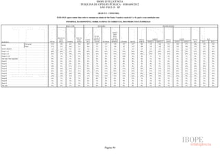 IBOPE INTELIGÊNCIA
                                                                              PESQUISA DE OPINIÃO PÚBLICA - JOB1609/2012
                                                                                           SÃO PAULO - SP

                                                                                                (BLOCO 5 - CONSUMO)

                                              P.02E.05) E agora vamos falar sobre o consumo na cidade de São Paulo. Usando a escala de 1 a 10, qual é a sua satisfação com:

                                                         INFORMAÇÃO DISPONÍVEL SOBRE O IMPACTO AMBIENTAL DOS PRODUTOS E EMPRESAS

                                                         RAÇA/ COR                             RELIGIÃO                                                                           REGIÃO SEADE



                                                                                                                 ATEU/
                                                                                                                  SEM
                                                                                           EVAN-                 RELI-
                                               BRANCA/               PRETA/               GÉLICA/                GIÃO/
                                                AMA-                  INDÍ-      CATÓ-    PROTES-               NÃO RES-                         TOTAL              NORTE            TOTAL               LESTE         TOTAL           SUL
RESPOSTA                              TOTAL     RELA      PARDA       GENA        LICA     TANTE     OUTRAS     PONDEU     CENTRO      OESTE     NORTE      NORTE 1    NORTE 2       LESTE       LESTE 1     LESTE 2    SUL    SUL 1         SUL 2
                          Sem pond.    1512       843       461        208        852        367        115        178        147       147        301        133           168       511          238           273    406     182           224
BASE
                          Pond.        1512       833       468        211        848        372        112        180        63        147        294        126           168       532          224           308    476     182           294
NOTA MÉDIA                             5,0        5,0        4,9        5,0       5,0        4,9        4,8        5,2        5,3        5,2        5,5       5,0           5,8        4,8         5,2           4,5    4,8     4,9           4,7
Notas 1 a 5                            60%       60%        63%        58%        60%        62%        62%       56%        59%        56%        46%        55%           40%       64%         55%            70%    67%    64%           68%
Notas 6 a 8                            36%       37%        34%        37%        36%        36%        36%       39%        31%        39%        49%        44%           54%       33%         39%            28%    32%    35%           30%
Notas 9 e 10                           3%         3%         3%        5%         3%         2%         2%         4%        10%         5%        4%         1%            7%         2%          4%            1%     2%      1%            2%
Não sabe/ Não respondeu                0%         0%         1%        0%         1%         0%         0%         0%         0%         0%        0%         1%            0%         1%          1%            1%     0%      1%            0%
Nota 01                                6%         6%         6%        8%         6%         7%         8%         5%         6%         8%        2%         5%            1%         6%          4%            8%     7%      5%            9%
Nota 02                                5%         5%         6%        6%         6%         5%         6%         7%         3%         5%        5%         8%            2%         6%          6%            6%     6%      4%            7%
Nota 03                                10%        9%        11%        11%        9%         11%        13%        7%         8%         8%        6%         7%            5%        13%          8%            16%    10%    10%            9%
Nota 04                                15%       16%        15%        11%        16%        14%        14%       10%        17%        13%        18%        18%           17%       13%         13%            13%    15%    21%           11%
Nota 05                                24%       24%        26%        21%        24%        25%        21%       28%        24%        22%        16%        17%           15%       25%         24%            26%    29%    24%           33%
Nota 06                                18%       18%        18%        20%        18%        19%        16%       18%        12%        16%        24%        20%           27%       18%         21%            15%    17%    19%           16%
Nota 07                                12%       13%        12%        11%        11%        12%        12%       15%        14%        12%        19%        19%           18%       11%         13%            9%     9%     11%            8%
Nota 08                                6%         7%         4%        7%         6%         6%         8%         6%         5%        12%        7%         5%            8%         5%          5%            4%     5%      4%            6%
Nota 09                                2%         2%         2%        3%         2%         1%         2%         3%         9%         3%        3%         1%            5%         1%          2%            1%     2%      1%            2%
Nota 10                                1%         1%         1%        1%         1%         1%         0%         1%         1%         2%        1%         0%            2%         1%          3%            0%     0%      0%            0%
Não sabe                               0%         0%         1%        0%         1%         0%         0%         0%         0%         0%        0%         1%            0%         1%          1%            1%     0%      1%            0%




                                                                                                        Página 90
 