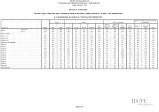 IBOPE INTELIGÊNCIA
                                                                         PESQUISA DE OPINIÃO PÚBLICA - JOB1609/2012
                                                                                      SÃO PAULO - SP

                                                                                        (BLOCO 5 - CONSUMO)

                                      P.02E.06) E agora vamos falar sobre o consumo na cidade de São Paulo. Usando a escala de 1 a 10, qual é a sua satisfação com:

                                                                  A DURABILIDADE MATERIAL E CULTURAL DOS PRODUTOS

                                                                                                                                                                               RENDA FAMILIAR (EM SALÁRIOS
                                                                      SEXO                               IDADE                                        ESCOLARIDADE                      MÍNIMOS)
                                                                                                                                         ATÉ 4ª     5ª A 8ª
                                                                                                                               50 E     SÉRIE DO   SÉRIE DO     ENS.   SUPE-   MAIS DE   MAIS DE
RESPOSTA                                           TOTAL       MAS           FEM    16 A 24   25 A 29    30 A 39    40 A 49    MAIS      FUND.      FUND.      MÉDIO   RIOR       5       2A5      ATÉ 2
                          Sem pond.                 1512       704            808     286       181        323        271       451        322        288        549    353      218       588      513
BASE
                          Pond.                     1512       705           807      286       177        325        276       448        336        290        554    332      214       589       539
NOTA MÉDIA                                           5,1        5,0          5,1      5,1       5,2        5,2        4,9        5,1       5,1        5,0        5,1    5,1      5,0       5,1       5,0
Notas 1 a 5                                         60%        61%           59%     60%        54%       60%        64%        59%        61%        62%        59%   59%       58%       59%      63%
Notas 6 a 8                                         36%        34%           37%     36%        40%       36%        32%        36%        34%        33%        37%   38%       36%       36%      33%
Notas 9 e 10                                         4%        4%            4%       4%        6%         4%         4%         4%        5%         5%         4%     3%       6%        4%        4%
Não sabe/ Não respondeu                              0%        1%            0%       0%        0%         0%         0%         1%        1%         0%         0%     0%       0%        0%        0%
Nota 01                                              5%        6%            5%       5%        10%        3%         4%         6%        5%         5%         6%     5%       5%        5%        6%
Nota 02                                              5%        5%            6%       7%        4%         4%         7%         5%        5%         6%         5%     4%       9%        5%        6%
Nota 03                                             10%        11%           9%       8%        4%        10%        14%        12%        12%        10%        9%     9%       11%       11%       9%
Nota 04                                             15%        17%           13%     14%        14%       17%        17%        12%        14%        16%        14%   15%       11%       15%      15%
Nota 05                                             24%        22%           27%     26%        23%       27%        23%        23%        24%        24%        24%   25%       23%       24%      27%
Nota 06                                             16%        16%           16%     17%        18%       16%        16%        15%        14%        16%        16%   17%       18%       15%      15%
Nota 07                                             13%        11%           14%     11%        15%       13%        11%        14%        12%        10%        14%   15%       12%       13%      12%
Nota 08                                              7%        7%            6%       9%        7%         7%         4%         6%        7%         7%         7%     5%       5%        8%        6%
Nota 09                                              3%        3%            3%       3%        4%         3%         3%         2%        2%         3%         3%     3%       5%        3%        3%
Nota 10                                              1%        1%            1%       1%        1%         1%         0%         2%        3%         2%         1%     0%       1%        1%        2%
Não sabe                                             0%        0%            0%       0%        0%         0%         0%         0%        0%         0%         0%     0%       0%        0%        0%
Não respondeu                                        0%        0%            0%       0%        0%         0%         0%         0%        0%         0%         0%     0%       0%        0%        0%




                                                                                                 Página 92
 