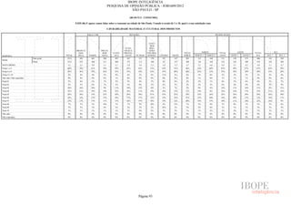IBOPE INTELIGÊNCIA
                                                                              PESQUISA DE OPINIÃO PÚBLICA - JOB1609/2012
                                                                                           SÃO PAULO - SP

                                                                                                (BLOCO 5 - CONSUMO)

                                              P.02E.06) E agora vamos falar sobre o consumo na cidade de São Paulo. Usando a escala de 1 a 10, qual é a sua satisfação com:

                                                                              A DURABILIDADE MATERIAL E CULTURAL DOS PRODUTOS

                                                         RAÇA/ COR                             RELIGIÃO                                                                           REGIÃO SEADE



                                                                                                                 ATEU/
                                                                                                                  SEM
                                                                                           EVAN-                 RELI-
                                               BRANCA/               PRETA/               GÉLICA/                GIÃO/
                                                AMA-                  INDÍ-       CATÓ-   PROTES-               NÃO RES-                         TOTAL              NORTE            TOTAL               LESTE         TOTAL           SUL
RESPOSTA                              TOTAL     RELA      PARDA       GENA         LICA    TANTE     OUTRAS     PONDEU     CENTRO      OESTE     NORTE      NORTE 1    NORTE 2       LESTE       LESTE 1     LESTE 2    SUL    SUL 1         SUL 2
                          Sem pond.    1512       843       461        208         852       367        115        178        147       147        301        133           168       511          238           273    406     182           224
BASE
                          Pond.        1512       833       468        211         848       372        112        180        63        147        294        126           168       532          224           308    476     182           294
NOTA MÉDIA                             5,1        5,1        5,0        5,1        5,1       5,0        4,9        5,3        5,4        5,3        5,7       5,2           6,0        4,9         5,1           4,7    4,9     5,1           4,7
Notas 1 a 5                            60%       59%        61%        59%         59%       63%        63%       53%        56%        55%        46%        53%           40%       63%         58%            67%    67%    62%           70%
Notas 6 a 8                            36%       36%        35%        36%         35%       33%        34%       43%        33%        40%        48%        42%           52%       33%         39%            30%    30%    35%           26%
Notas 9 e 10                           4%         4%         4%        5%          4%        4%         3%         4%        11%         5%        6%         5%            8%         3%          3%            3%     3%      3%            4%
Não sabe/ Não respondeu                0%         0%         0%        0%          1%        0%         0%         0%         0%         0%        0%         1%            0%         1%          1%            1%     0%      0%            0%
Nota 01                                5%         6%         3%        7%          5%        5%         4%         7%         8%         6%        2%         5%            1%         6%          5%            6%     6%      5%            7%
Nota 02                                5%         5%         6%        7%          5%        5%         8%         5%         2%         5%        3%         5%            2%         6%          4%            8%     6%      2%            9%
Nota 03                                10%       10%        10%        9%          11%       10%        12%        6%         3%         7%        5%         8%            4%        14%         11%            16%    11%     8%           13%
Nota 04                                15%       12%        19%        14%         15%       16%        11%       14%        18%        15%        11%        14%           8%        16%         14%            17%    15%    21%           12%
Nota 05                                24%       26%        23%        22%         24%       26%        28%       21%        25%        22%        24%        22%           26%       22%         24%            20%    28%    26%           30%
Nota 06                                16%       16%        17%        15%         16%       17%        17%       15%        15%        16%        21%        22%           20%       16%         20%            13%    13%    16%           11%
Nota 07                                13%       13%        13%        11%         13%       10%        15%       18%        14%        12%        20%        16%           23%       10%         11%            10%    12%    16%            9%
Nota 08                                7%         7%         5%        10%         7%        7%         3%        10%         4%        12%        7%         5%            8%         7%          8%            7%     5%      3%            6%
Nota 09                                3%         3%         3%        4%          3%        3%         3%         2%        10%         2%        5%         4%            6%         1%          1%            1%     3%      3%            3%
Nota 10                                1%         1%         1%        1%          1%        1%         0%         2%         1%         3%        1%         1%            2%         1%          2%            1%     1%      1%            1%
Não sabe                               0%         0%         0%        0%          0%        0%         0%         0%         0%         0%        0%         1%            0%         0%          0%            0%     0%      0%            0%
Não respondeu                          0%         0%         0%        0%          0%        0%         0%         0%         0%         0%        0%         0%            0%         0%          0%            0%     0%      0%            0%




                                                                                                        Página 93
 