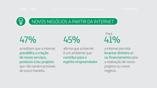 NOVOS NEGÓCIOS A PARTIR DA INTERNET
acreditam que a internet
possibilita a criação
de novos serviços,
produtos e/ou projetos
que não seriam possíveis
de outra maneira.
afirma que a internet
é um ambiente que
contribui para o
espírito empreendedor.
a internet permite
levantar dinheiro e/
ou financiamento para
a realização de novos
projetos ou novos
negócio.
47% 45% 41%
Para
Faça download da pesquisa completa em http://fundacaotelefonica.org.br
 
