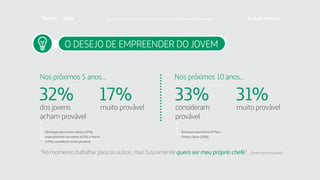 O DESEJO DE EMPREENDER DO JOVEM
dos jovens
acham provável
consideram
provável
muito provável muito provável
32% 33%17% 31%
Nos próximos 5 anos... Nos próximos 10 anos...
Destaque para Centro-Oeste (35%),
especialmente no interior (42%), e Norte
(19%) consideram muito provável.
Destaque para Norte (37%) e
Centro-Oeste (36%).
“No momento trabalhar para os outros, mas futuramente quero ser meu próprio chefe”. (Jovem entrevistado)
Faça download da pesquisa completa em http://fundacaotelefonica.org.br
 