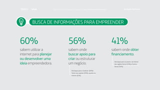 BUSCA DE INFORMAÇÕES PARA EMPREENDER
sabem utilizar a
internet para planejar
ou desenvolver uma
ideiaempreendedora.
sabem onde
buscar apoio para
criar ou estruturar
um negócio.
sabem onde obter
financiamento.
60% 56% 41%
Destaque para o Sudeste (60%).
Tanto nas capitais (59%), quanto no
interior (61%).
Destaque para os jovens do interior
das regiões Norte (53%) e Centro-
Oeste (50%).
Faça download da pesquisa completa em http://fundacaotelefonica.org.br
 