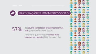 PARTICIPAÇÃO EM MOVIMENTOS SOCIAIS
Fenômeno que se mostrou ainda mais
intenso nas capitais (61%) de todo o País.
dos jovens conectados brasileiros foram às
ruas para manifestações sociais.57%
Faça download da pesquisa completa em http://fundacaotelefonica.org.br
 