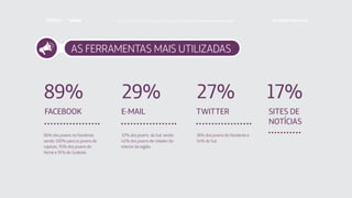 AS FERRAMENTAS MAIS UTILIZADAS
FACEBOOK TWITTERE-MAIL SITES DE
NOTÍCIAS
96% dos jovens no Nordeste,
sendo 100% para os jovens de
capitais, 95% dos jovens do
Norte e 91% do Sudeste.
32% dos jovens do Sul, sendo
42% dos jovens de cidades do
interior da região.
38% dos jovens do Nordeste e
34% do Sul.
89% 29% 27% 17%
Faça download da pesquisa completa em http://fundacaotelefonica.org.br
 