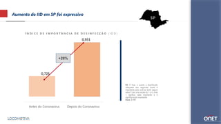 Aumento do IID em SP foi expressivo
Í N D I C E D E I M P O R T Â N C I A D E D E S I N F E C Ç Ã O ( I D D )
SP
0,725
0,931
Antes do Coronavírus Depois do Coronavírus
+28%
B5. E hoje, o quanto a desinfecção
adequada dos seguintes locais é
importante para você se sentir seguro
neles? Use uma escala de 1 a 5, onde
1 significa nada importante e 5
significa muito importante.
Base: 2.157
 