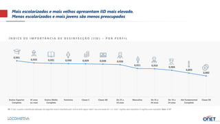 0,941
0,933 0,931 0,930 0,929 0,928 0,926
0,911 0,910
0,904
0,893
0,882
Ensino Superior
Completo
45 anos
ou mais
Ensino Médio
Completo
Feminino Classe C Classe AB De 25 a
34 anos
Masculino De 35 a
44 anos
De 16 a
24 anos
Até Fundamental
Completo
Classe DE
Mais escolarizados e mais velhos apresentam IID mais elevado.
Menos escolarizados e mais jovens são menos preocupados
B5. E hoje, o quanto a desinfecção adequada dos seguintes locais é importante para você se sentir seguro neles? Use uma escala de 1 a 5, onde 1 significa nada importante e 5 significa muito importante. Base: 2.157
Í N D I C E D E I M P O R T Â N C I A D E D E S I N F E C Ç Ã O ( I I D ) – P O R P E R F I L
 
