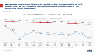 0,855
0,785
0,653
0,71
0,765
0,733
0,720
0,703
0,72
0,700
0,748
0,718
0,64
0,945 0,943 0,933 0,93 0,928 0,925 0,925 0,918 0,918 0,910 0,908 0,898 0,893
Restaurantes e
lanchonetes
Supermercados Lojas Transporte
Coletivo
Local de trabalho Carros de
Aplicativos e Táxis
Aeroportos Shoppings Escolas e
universidades
Condomínios
residenciais
Aviões Clubes Locais públicos
abertos
Antes do Coronavírus Depois do Coronavírus
Restaurantes e supermercados lideram índice, seguidos por lojas, transporte público, locais de
trabalho, carros por app e aeroportos. locais públicos abertos e clubes têm menor IID, mas
mesmo assim tiveram forte aumento
B5. E hoje, o quanto a desinfecção adequada dos seguintes locais é importante para você se sentir seguro neles? Use uma escala de 1 a 5, onde 1 significa nada importante e 5 significa muito importante. Base: 2.157
Í N D I C E D E I M P O R T Â N C I A D E D E S I N F E C Ç Ã O ( I I D ) – P O R S E T O R
 