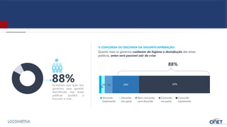 2%
3% 7% 24% 64%
Discordo
totalmente
Discordo
em parte
Nem concordo,
nem discordo
Concordo
em parte
Concordo
totalmente
Acreditam que ação dos
governos para garantir
desinfecção das áreas
públicas ajudará a
encurtar a crise
88%
88%
Quanto mais os governos cuidarem da higiene e desinfecção das áreas
públicas, antes será possível sair da crise
% CONCORDA OU DISCORDA DA SEGUINTE AFIRMAÇÃO:
 