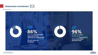 Restaurantes e lanchonetes
Dizem que FICARÃO MUITO
MAIS ATENTOS AO
PROCESSO DE DESINFECÇÃO
de restaurantes e lanchonetes
DO QUE ANTES DA
PANDEMIA
86% Afirmam que HOJE a
desinfecção de restaurantes e
lanchonetes É IMPORTANTE
PARA SE SENTIREM
SEGUROS NELES
96%
 