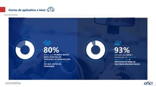 Carros de aplicativo e táxis
Dizem que FICARÃO MUITO
MAIS ATENTOS AO
PROCESSO DE DESINFECÇÃO
de carros de aplicativo e táxis
DO QUE ANTES DA
PANDEMIA
80% Afirmam que HOJE a
desinfecção de carros de
aplicativo e táxis é
IMPORTANTE PARA SE
SENTIREM SEGUROS NELES
93%
 