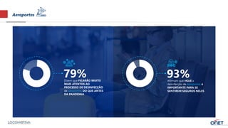 Aeroportos
Dizem que FICARÃO MUITO
MAIS ATENTOS AO
PROCESSO DE DESINFECÇÃO
de aeroportos DO QUE ANTES
DA PANDEMIA
79% Afirmam que HOJE a
desinfecção de aeroportos é
IMPORTANTE PARA SE
SENTIREM SEGUROS NELES
93%
 