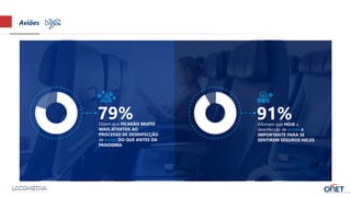 Aviões
Dizem que FICARÃO MUITO
MAIS ATENTOS AO
PROCESSO DE DESINFECÇÃO
de aviões DO QUE ANTES DA
PANDEMIA
79% Afirmam que HOJE a
desinfecção de aviões é
IMPORTANTE PARA SE
SENTIREM SEGUROS NELES
91%
 