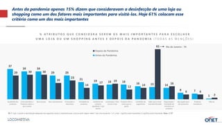 B5. E hoje, o quanto a desinfecção adequada dos seguintes locais é importante para você se sentir seguro neles? Use uma escala de 1 a 5, onde 1 significa nada importante e 5 significa muito importante. Base: 2.157
% A T R I B U T O S Q U E C O N S I D E R A S E R E M O S M A I S I M P O R T A N T E S P A R A E S C O L H E R
U M A L O J A O U U M S H O P P I N G A N T E S E D E P O I S D A P A N D E M I A ( T O D A S A S M E N Ç Õ E S )
Antes da pandemia apenas 15% dizem que consideravam a desinfecção de uma loja ou
shopping como um dos fatores mais importantes para visitá-los. Hoje 61% colocam esse
critério como um dos mais importantes
2
66
16
61
14
12
19
17
14
23
20
303029
1
78
141516
181819
21
2929
3434
37
Não seiProdutos
inovadores
Boa opção para
dar presentes
Organização /
Facilidade de
encontrar os
produtos
Saber que o local
está desinfectado
Condições de
pagamento
Produtos têm o
estilo que eu
gosto
Localização / Fácil
acesso à loja
Ambiente de
compras
agradável / Loja
bonita
Variedade de
produtos
Promoções e
descontos
Bom atendimentoBons preçosCusto-benefício /
Produtos valem o
que custam
Qualidade dos
produtos
Depois da Pandemia
Antes da Pandemia
Rio de Janeiro - 70
 