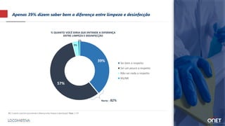 39%
57%
3%
1%
Sei bem a respeito
Sei um pouco a respeito
Não sei nada a respeito
NS/NR
Apenas 39% dizem saber bem a diferença entre limpeza e desinfecção
A5. O quanto você diria que entende a diferença entre limpeza e desinfecção? Base: 2.157
Norte – 82%
% QUANTO VOCÊ DIRIA QUE ENTENDE A DIFERENÇA
ENTRE LIMPEZA E DESINFECÇÃO
 