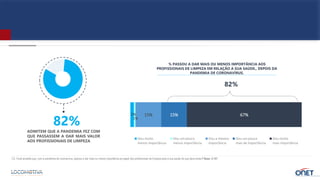 ADMITEM QUE A PANDEMIA FEZ COM
QUE PASSASSEM A DAR MAIS VALOR
AOS PROFISSIONAIS DE LIMPEZA
82%
% PASSOU A DAR MAIS OU MENOS IMPORTÂNCIA AOS
PROFISSIONAIS DE LIMPEZA EM RELAÇÃO A SUA SAÚDE., DEPOIS DA
PANDEMIA DE CORONAVÍRUS.
2%
1%
15% 15% 67%
Dou muito
menos importância
Dou um pouco
menos importância
Dou a mesma
importância
Dou um pouco
mais de importância
Dou muito
mais importância
82%
C3. Você acredita que, com a pandemia de coronavírus, passou a dar mais ou menos importância ao papel dos profissionais de limpeza para a sua saúde do que dava antes? Base: 2.157
 