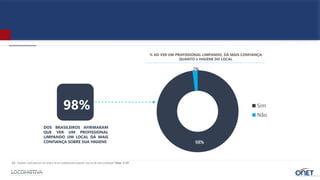 98%
2%
Sim
Não
DOS BRASILEIROS AFIRMARAM
QUE VER UM PROFISSIONAL
LIMPANDO UM LOCAL DÁ MAIS
CONFIANÇA SOBRE SUA HIGIENE
98%
% AO VER UM PROFISSIONAL LIMPANDO, DÁ MAIS CONFIANÇA
QUANTO à HIGIENE DO LOCAL
C4 - Quando você está em um local e vê um profissional limpando, isso te dá mais confiança? Base: 2.157
 