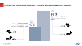 RJ
SP
Importância da desinfecção de um local para transmitir segurança disparou com a pandemia
Dizem que ANTES DA PANDEMIA
consideravam a desinfecção de um local
importante para se sentirem seguros
HOJE consideram a desinfecção de um
local importante para se sentirem
seguros
93%
47% 96%
95%
SP
RJ
46%
42%
 