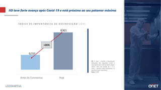 IID teve forte avanço após Covid-19 e está próximo ao seu patamar máximo
0,727
0,921
Antes do Coronavírus Hoje
+26%
Í N D I C E D E I M P O R T Â N C I A D E D E S I N F E C Ç Ã O ( I D D )
B5. E hoje, o quanto a desinfecção
adequada dos seguintes locais é
importante para você se sentir seguro
neles? Use uma escala de 1 a 5,
onde 1 significa nada importante e 5
significa muito importante.
Base: 2.157
 