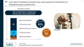 13
Discorda
8%
8 em cada 10 brasileiros concordam que o país precisa de investimentos em
infraestrutura para se desenvolve...