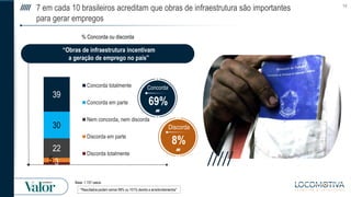 TÍTULO DO TEXTO CORRIDO
14
Discorda
8%
7 em cada 10 brasileiros acreditam que obras de infraestrutura são importantes
para...