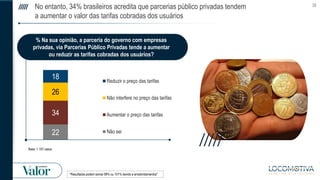 TÍTULO DO TEXTO CORRIDO
38
Base: 1.157 casos
No entanto, 34% brasileiros acredita que parcerias público privadas tendem
a ...