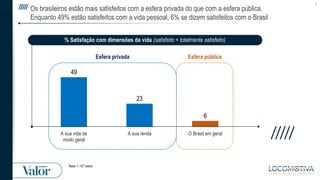 7
49
23
6
A sua vida de
modo geral
A sua renda O Brasil em geral
Base: 1.157 casos
Os brasileiros estão mais satisfeitos c...