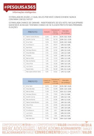 ESTIMULADA REJEIÇÃO E QUAL DELES POR VOCÊ CONHECER BEM, NUNCA
CONTARIA COM SEU VOTO?
ESTIMULADA CHANCE DE GANHAR - INDEPENDENTE DO SEU VOTO, NA SUA OPINIÃO
QUEM VOCÊ ACHA QUE TEM MAIS CHANCE DE SE ELEGER PREFEITO NAS PRÓXIMAS
ELEIÇÕES
REJEIÇÃO
Estimativa de
Eleitores
(1.075.000)
Intervalos
de confiança
01 Sabino Castelo Branco 32,6% 350.143 29,7% < 32,6 < 35,4%
02 Serafim Corrêa 15,0% 161.762 12,9% < 15,1 < 17,2%
03 Artur Neto 14,5% 155.619 12,4% < 14,5 < 16,6%
04 Eron Bezerra 6,5% 69.619 5,0% < 6,5 < 8,0%
05 Abel Alves 5,8% 62.452 4,4% < 5,8 < 7,2%
06 Henrique Oliveira 3,0% 32.762 2,0% < 3,1 < 4,1%
07 Hissa Abrahão 2,1% 22.524 1,2% < 2,1 < 3,0%
08 Praciano 1,5% 16.381 0,8% < 1,5 < 2,3%
09 Marcos Rotta 1,2% 13.310 0,6% < 1,2 < 1,9%
10 Marcelo Ramos 1,2% 13.310 0,6% < 1,2 < 1,9%
11 Chico Preto 1,0% 10.238 0,4% < 1,0 < 1,5%
12 Luiz Castro 1,0% 10.238 0,4% < 1,0 < 1,5%
- Rejeita todos 9,5% 102.381 7,8% < 9,5 < 11,3%
- Não rejeita nenhum deles 5,0% 54.262 3,7% < 5,1 < 6,4%
PREFEITO
CHANCE DE
GANHAR
Estimativa de
Eleitores
(1.075.000)
Intervalos
de confiança
01 Artur Neto 38,7% 415.667 35,7% < 38,7 < 41,6%
02 Hissa Abrahão 12,4% 133.095 10,4% < 12,4 < 14,4%
03 Marcos Rotta 11,0% 118.762 9,2% < 11,1 < 12,9%
04 Henrique Oliveira 7,2% 77.810 5,7% < 7,2 < 8,8%
05 Serafim Corrêa 6,4% 68.595 4,9% < 6,4 < 7,9%
06 Marcelo Ramos 5,1% 55.286 3,8% < 5,1 < 6,5%
07 Sabino Castelo Branco 2,6% 27.643 1,6% < 2,6 < 3,5%
08 Chico Preto 2,4% 25.595 1,5% < 2,4 < 3,3%
09 Praciano 1,8% 19.452 1,0% < 1,8 < 2,6%
10 Eron Bezerra 0,3% 3.071 0,0% < 0,3 < 0,6%
11 Luiz Castro 0,2% 2.048 0,0% < 0,2 < 0,5%
12 Abel Alves 0,1% 1.024 0,0% < 0,1 < 0,3%
- Não sabe dizer 11,8% 126.952 9,9% < 11,8 < 13,8%
PREFEITO
 