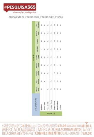 CRUZAMENTO DA 1ª OPÇÃO COM A 2ª OPÇÃO (% PELO TOTAL)
Marcos
Rotta
Hissa
Abrahão
Henrique
Oliveira
Marcelo
Ramos
Serafim
Corrêa
ArturNetoOutros6
Nenhum
deles
Não
sabedizer
ArturNeto5%5%3%3%4%-4%3%3%
MarcosRotta-2%3%1%1%1%3%1%1%
HissaAbrahão2%-2%1%1%2%2%1%0%
HenriqueOliveira3%1%-1%0%0%1%0%0%
SerafimCorrêa2%1%1%2%-1%0%0%0%
MarceloRamos2%1%0%-1%2%1%0%0%
Outros62%2%1%1%1%1%2%1%0%
1ªOPÇÃO
2ªOPÇÃO
CRUZAMENTO
 