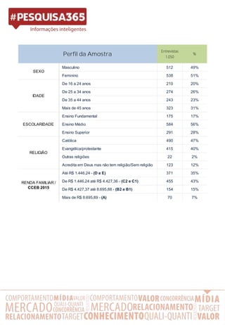Entrevistas
1.050
Masculino 512 49%
Feminino 538 51%
De 16 a 24 anos 210 20%
De 25 a 34 anos 274 26%
De 35 a 44 anos 243 23%
Mais de 45 anos 323 31%
Ensino Fundamental 175 17%
Ensino Médio 584 56%
Ensino Superior 291 28%
Católica 490 47%
Evangélica/protestante 415 40%
Outras religiões 22 2%
Acredita em Deus mas não tem religião/Sem religião 123 12%
Até R$ 1.446,24 - (D e E) 371 35%
De R$ 1.446,24 até R$ 4.427,36 - (C2 e C1) 455 43%
De R$ 4.427,37 até 8.695,88 - (B2 e B1) 154 15%
Mais de R$ 8.695,89 - (A) 70 7%
RENDA FAMILIAR /
CCEB 2015
Perfil da Amostra %
SEXO
IDADE
ESCOLARIDADE
RELIGIÃO
 