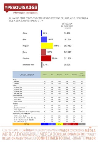 OLHANDO PARA TODOS OS DETALHES DO GOVERNO DE JOSÉ MELO, VOCÊ DIRIA
QUE A SUA ADMINISTRAÇÃO É ...?
ESTIMATIVA
DE ELEITORES
1.075.000
CRUZAMENTO Ótima Boa Regular Ruim Péssima
Não
sabe dizer
SEXO
Masculino 3% 17% 33% 17% 27% 3%
Feminino 3% 17% 35% 11% 31% 4%
IDADE
De 16 a 24 anos 3% 19% 38% 15% 21% 3%
De 25 a 34 anos 2% 21% 31% 16% 25% 5%
De 35 a 44 anos 2% 15% 31% 12% 34% 6%
Mais de 45 anos 4% 14% 36% 12% 33% 2%
ESCOLARIDADE
Ensino Fundamental 5% 15% 34% 13% 28% 4%
Ensino Médio 3% 17% 33% 13% 31% 4%
Ensino Superior 1% 18% 36% 16% 25% 3%
RELIGIÃO
Católica 3% 16% 34% 13% 31% 3%
Evangélica/protestante 2% 19% 34% 14% 25% 5%
Outras religiões - 14% 41% 9% 36% -
Acredita em Deus mas não tem religião/Sem religião 3% 13% 29% 16% 35% 3%
RENDA FAMILIAR / CCEB 2015
Até R$ 1.446,24 - (D e E) 4% 16% 35% 12% 31% 2%
De R$ 1.446,24 até R$ 4.427,36 - (C2 e C1) 2% 17% 37% 13% 25% 5%
De R$ 4.427,37 até 8.695,88 - (B2 e B1) 2% 22% 17% 19% 38% 3%
Mais de R$ 8.695,89 - (A) 4% 11% 41% 16% 24% 3%
TOTAL 3% 17% 34% 14% 29% 4%
31.738
181.214
363.452
147.429
311.238
39.929
3,0%
16,9%
33,8%
13,7%
29,0%
3,7%
Ótima
Boa
Regular
Não sabe dizer
Péssima
Ruim
 