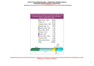 INSTITUTO DE PESQUISA VISÃO – MARKETING E OPINIÃO PÚBLICA
PESQUISAS MERCADOLÓGICAS E CIENTÍFICAS
PESQUISA REGISTRADA NO TRE/PR SOB Nº BR-342/2014 , PR-00012/2014 E PR-00013/2014 . PODENDO SER DIVULGADA OU REPRODUZIDA CONFORME ALEI Nº. 9504/97
COMResolução nº 23.398/2013 e 23.400/2013.
4
Neste ano teremos eleiçoes para Presidente da República em
qual destes nomes o Sr.(a) pretende votar? Estimulada -
Mostrar o DISCO com os nomes.
Aécio Neves - PSDB 28,0%
Dilma - PT 41,1%
Eduardo Campos - PSB 10,9%
Eduardo Jorge - PV 0,0%
Pastor Everaldo - PSC 1,4%
Levy Fidelix - PRTB 0,3%
Zé Maria - PSTU 1,9%
Eymael - PSDC 0,1%
Luciana Genro - PSOL 0,4%
Mauro Iasi-PCB 0,0%
branco/nulo/nenhum 16,0%
Total 100,0%
28,0%
41,1%
10,9%
1,4%
0,3%
1,9%
0,1%
0,4%
16,0%
 