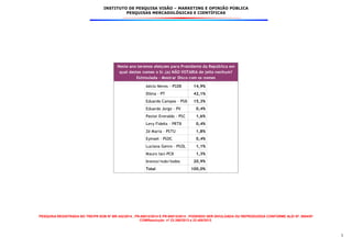 INSTITUTO DE PESQUISA VISÃO – MARKETING E OPINIÃO PÚBLICA
PESQUISAS MERCADOLÓGICAS E CIENTÍFICAS
PESQUISA REGISTRADA NO TRE/PR SOB Nº BR-342/2014 , PR-00012/2014 E PR-00013/2014 . PODENDO SER DIVULGADA OU REPRODUZIDA CONFORME ALEI Nº. 9504/97
COMResolução nº 23.398/2013 e 23.400/2013.
5
Neste ano teremos eleiçoes para Presidente da República em
qual destes nomes o Sr.(a) NÃO VOTARIA de jeito nenhum?
Estimulada - Mostrar Disco com os nomes
Aécio Neves - PSDB 14,9%
Dilma - PT 42,1%
Eduardo Campos - PSB 15,3%
Eduardo Jorge - PV 0,4%
Pastor Everaldo - PSC 1,6%
Levy Fidelix - PRTB 0,4%
Zé Maria - PSTU 1,8%
Eymael - PSDC 0,4%
Luciana Genro - PSOL 1,1%
Mauro Iasi-PCB 1,3%
branco/nulo/todos 20,9%
Total 100,0%
 