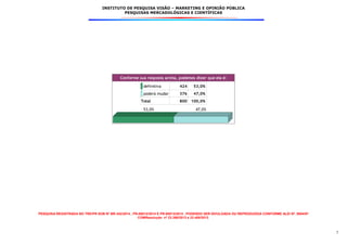 INSTITUTO DE PESQUISA VISÃO – MARKETING E OPINIÃO PÚBLICA
PESQUISAS MERCADOLÓGICAS E CIENTÍFICAS
PESQUISA REGISTRADA NO TRE/PR SOB Nº BR-342/2014 , PR-00012/2014 E PR-00013/2014 . PODENDO SER DIVULGADA OU REPRODUZIDA CONFORME ALEI Nº. 9504/97
COMResolução nº 23.398/2013 e 23.400/2013.
7
Conforme sua resposta acima, podemos dizer que ela é:
definitiva 424 53,0%
poderá mudar 376 47,0%
Total 800 100,0%
53,0% 47,0%
 