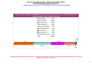 INSTITUTO DE PESQUISA VISÃO – MARKETING E OPINIÃO PÚBLICA
PESQUISAS MERCADOLÓGICAS E CIENTÍFICAS
PESQUISA REGISTRADA NO TRE/PR SOB Nº BR-342/2014 , PR-00012/2014 E PR-00013/2014 . PODENDO SER DIVULGADA OU REPRODUZIDA CONFORME ALEI Nº. 9504/97
COMResolução nº 23.398/2013 e 23.400/2013.
8
Neste ano teremos eleições para GOVERNADOR do Estado do Paraná, em qual destes nomes o Sr.(a) NÃO VOTARIA de jeito
nenhum?Estimulada - Mostrar o DISCO com os nomes
Requião-PMDB 31,6%
Beto Richa-PSDB 28,3%
todos/branco/nulo 20,5%
Gleisi Hoffmann-PT 16,5%
Geonisio Marinho-PRTB 1,1%
Bernardo Pilotto-PSOL 1,0%
Ogier Buchi-PRP 0,6%
Tulio Bandeira-PTC 0,3%
Rodrigo Tomazini-PSTU 0,1%
Total 100,0%
31,6%
28,3%
20,5%
16,5%
1,1%
1,0%
0,6%
0,3%
0,1%
 