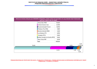 INSTITUTO DE PESQUISA VISÃO – MARKETING E OPINIÃO PÚBLICA
PESQUISAS MERCADOLÓGICAS E CIENTÍFICAS
PESQUISA REGISTRADA NO TRE/PR SOB Nº BR-342/2014 , PR-00012/2014 E PR-00013/2014 . PODENDO SER DIVULGADA OU REPRODUZIDA CONFORME ALEI Nº. 9504/97
COMResolução nº 23.398/2013 e 23.400/2013.
9
Neste ano teremos eleiçoes para SENADOR da República, destes nomes em qual deles o Sr.(a) pretende votar? Estimulada -
MOSTRA O DISCO COM OS NOMES
Alvaro Dias-PSDB 54,6%
nenhum/branco/nulo 23,9%
Ricardo Gomyde-PC do B 10,9%
Professor Piva-PSOL 5,8%
Marcelo Almeida-PMDB 2,4%
Luis Barbara-PTC 0,9%
Castagna-PSTU 0,6%
Adilson Senador da Família-PRTB 0,6%
Mauri Viana-PRP 0,4%
Total 100,0%
54,6%
23,9%
10,9%
5,8%
2,4%
0,9%
0,6%
0,6%
0,4%
 