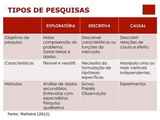 TIPOS DE PESQUISAS 
EXPLORATÓRIA DESCRITIVA CAUSAL 
Objetivos de 
pesquisa 
Maior 
compreensão do 
problema. 
Gerar ideias e 
dados. 
Descrever 
características ou 
funções do 
mercado. 
Descobrir 
relações de 
causa e efeito. 
Características Flexível e versátil. Necessita da 
formulação de 
hipóteses 
específicas. 
Manipula uma ou 
mais variáveis 
independentes. 
Métodos Análise de dados 
secundários. 
Entrevistas com 
especialistas. 
Pesquisa 
qualitativa. 
Survey 
Painéis 
Observação 
Experimentos 
Fonte: Malhotra (2012) 
 