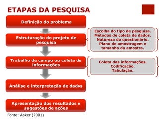 ETAPAS DA PESQUISA 
Definição do problema 
Estruturação do projeto de 
pesquisa 
Trabalho de campo ou coleta de 
informações 
Análise e interpretação de dados 
Apresentação dos resultados e 
sugestões de ações 
Escolha do tipo de pesquisa. 
Métodos de coleta de dados. 
Natureza do questionário. 
Plano de amostragem e 
tamanho da amostra. 
Coleta das informações. 
Codificação. 
Tabulação. 
Fonte: Aaker (2001) 
 