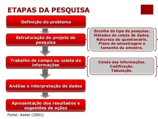 Confira Quais As Etapas Do Processo De Pesquisa De Marketing – DTUQS