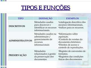 TIPOS E FUNÇÕES TIPO DEFINIÇÃO EXEMPLOS DESCRITIVOS Metadados usados para descrever e identificar os recursos informacionais. catalogação descritiva dos recursos informacionais. índices para os recursos. ADMINISTRATIVOS Metadados usados na administração / gerenciamento de recursos informacionais Informações sobre aquisição. Controle de versões do documento eletrônico. Direitos de acesso e controle de reproduções. PRESERVAÇÃO Metadados relacionados à gestão da preservação dos documentos Registro de conversões de formatos. Registros das condições físicas dos documentos. 