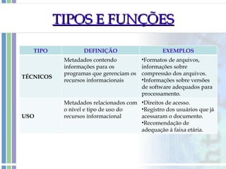 TIPOS E FUNÇÕES TIPO DEFINIÇÃO EXEMPLOS TÉCNICOS Metadados contendo informações para os programas que gerenciam os recursos informacionais Formatos de arquivos, informações sobre compressão dos arquivos. Informações sobre versões de software adequados para processamento. USO Metadados relacionados com o nível e tipo de uso do recursos informacional Direitos de acesso. Registro dos usuários que já acessaram o documento. Recomendação de adequação à faixa etária. 