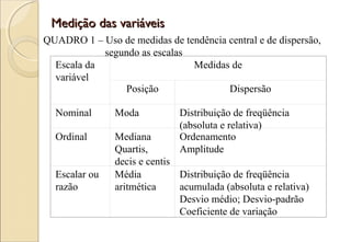 Medição das variáveis
QUADRO 1 – Uso de medidas de tendência central e de dispersão,
            segundo as escalas
  Escala da                    Medidas de
  variável
                Posição                Dispersão

  Nominal      Moda           Distribuição de freqüência
                              (absoluta e relativa)
  Ordinal      Mediana        Ordenamento
               Quartis,       Amplitude
               decis e centis
  Escalar ou   Média          Distribuição de freqüência
  razão        aritmética     acumulada (absoluta e relativa)
                              Desvio médio; Desvio-padrão
                              Coeficiente de variação
 