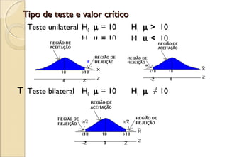 Tipo de teste e valor crítico
  Teste unilateral H0 µ = 10     H1 µ > 10
                   H0 µ = 10     H1 µ < 10




T Teste bilateral H0 µ = 10      H1 µ ≠ 10
 