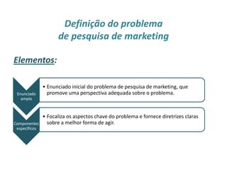 Definição do problema
de pesquisa de marketing
Elementos:
12
Enunciado
amplo
• Enunciado inicial do problema de pesquisa de marketing, que
promove uma perspectiva adequada sobre o problema.
Componentes
específicos
• Focaliza os aspectos chave do problema e fornece diretrizes claras
sobre a melhor forma de agir.
 