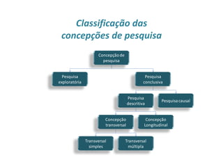 Classificação das
concepções de pesquisa
21
Concepçãode
pesquisa
Pesquisa
exploratória
Pesquisa
conclusiva
Pesquisacausal
Pesquisa
descritiva
Concepção
Longitudinal
Concepção
transversal
Transversal
múltipla
Transversal
simples
 