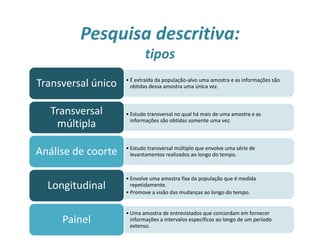 Pesquisa descritiva:
tipos
24
• É extraída da população-alvo uma amostra e as informações são
obtidas dessa amostra uma única vez.Transversal único
• Estudo transversal no qual há mais de uma amostra e as
informações são obtidas somente uma vez.
Transversal
múltipla
• Estudo transversal múltiplo que envolve uma série de
levantamentos realizados ao longo do tempo.Análise de coorte
• Envolve uma amostra fixa da população que é medida
repetidamente.
• Promove a visão das mudanças ao longo do tempo.
Longitudinal
• Uma amostra de entrevistados que concordam em fornecer
informações a intervalos específicos ao longo de um período
extenso.
Painel
 